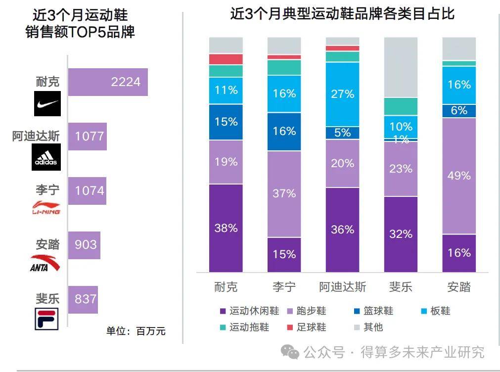 状及趋势（附60页报告）球王会体育运动鞋市场现(图4)