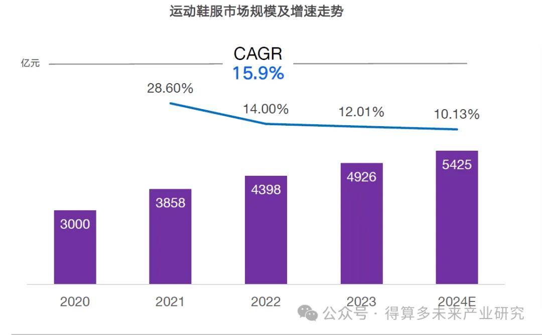 状及趋势（附60页报告）球王会体育运动鞋市场现(图6)