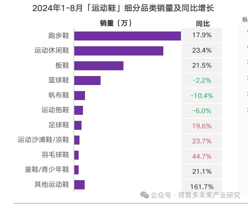 状及趋势（附60页报告）球王会体育运动鞋市场现(图11)