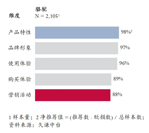 高的登山鞋：骆驼 用研球王会首页Q3销量最(图4)