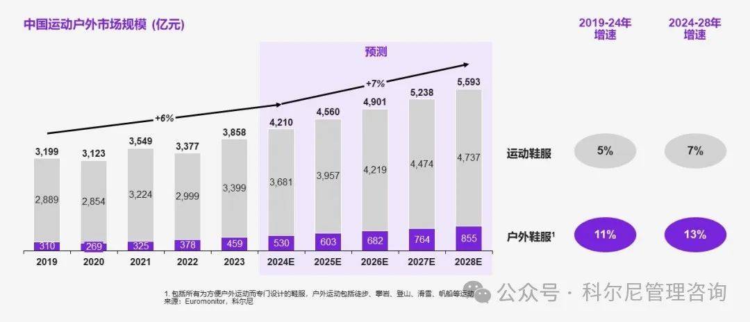 新经济环境下运动户外行业未来之路球王会网站良机似锦慎选其华——(图4)