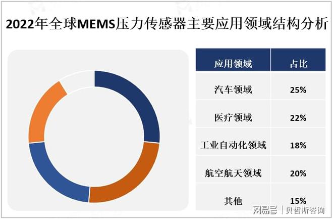 器发展现状分析：行业前景十分广阔球王会app中国MEMS压力传感