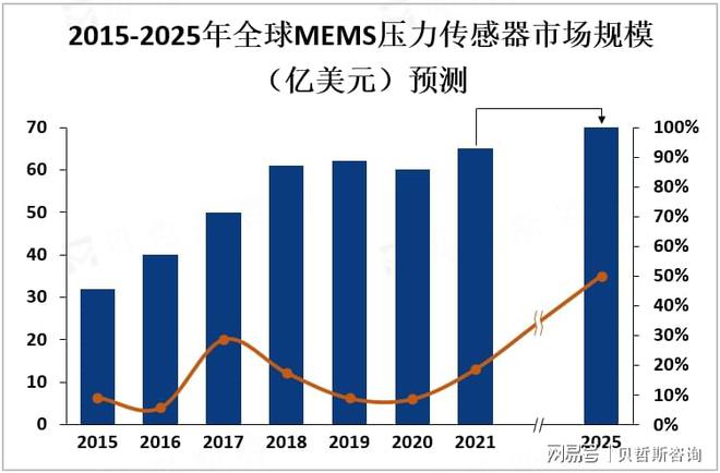 器发展现状分析：行业前景十分广阔球王会app中国MEMS压力传感(图2)