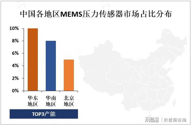 器发展现状分析：行业前景十分广阔球王会app中国MEMS压力传感(图3)